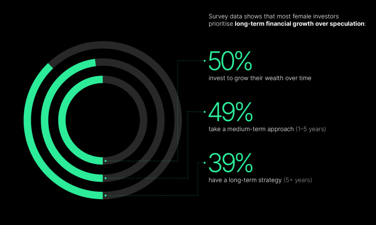 Bitpanda：30%的女性将比特币作为首次数字投资资产