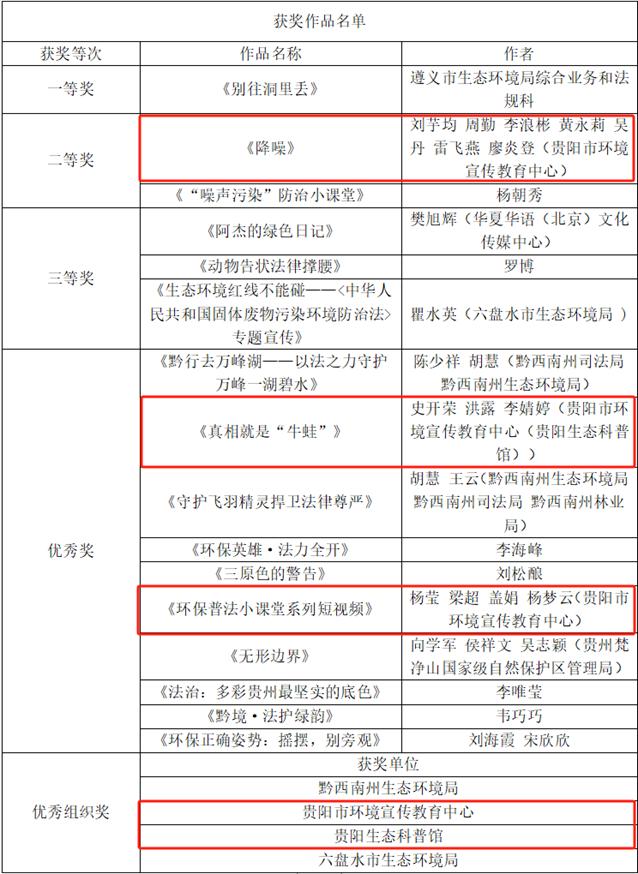 贵阳3件作品获贵州生态环保普法大赛表彰
